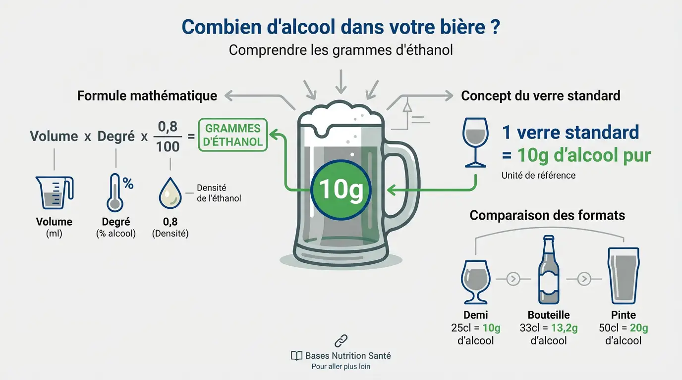 Grammes d'alcool par format de bière