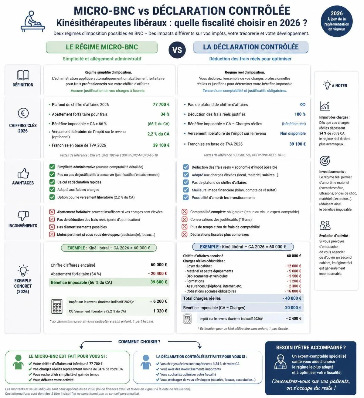 découvrez le guide complet sur la comptabilité pour kinés libéraux : comprenez les régimes fiscaux, respectez les obligations légales et découvrez le rôle essentiel de la carpimko dans votre activité.