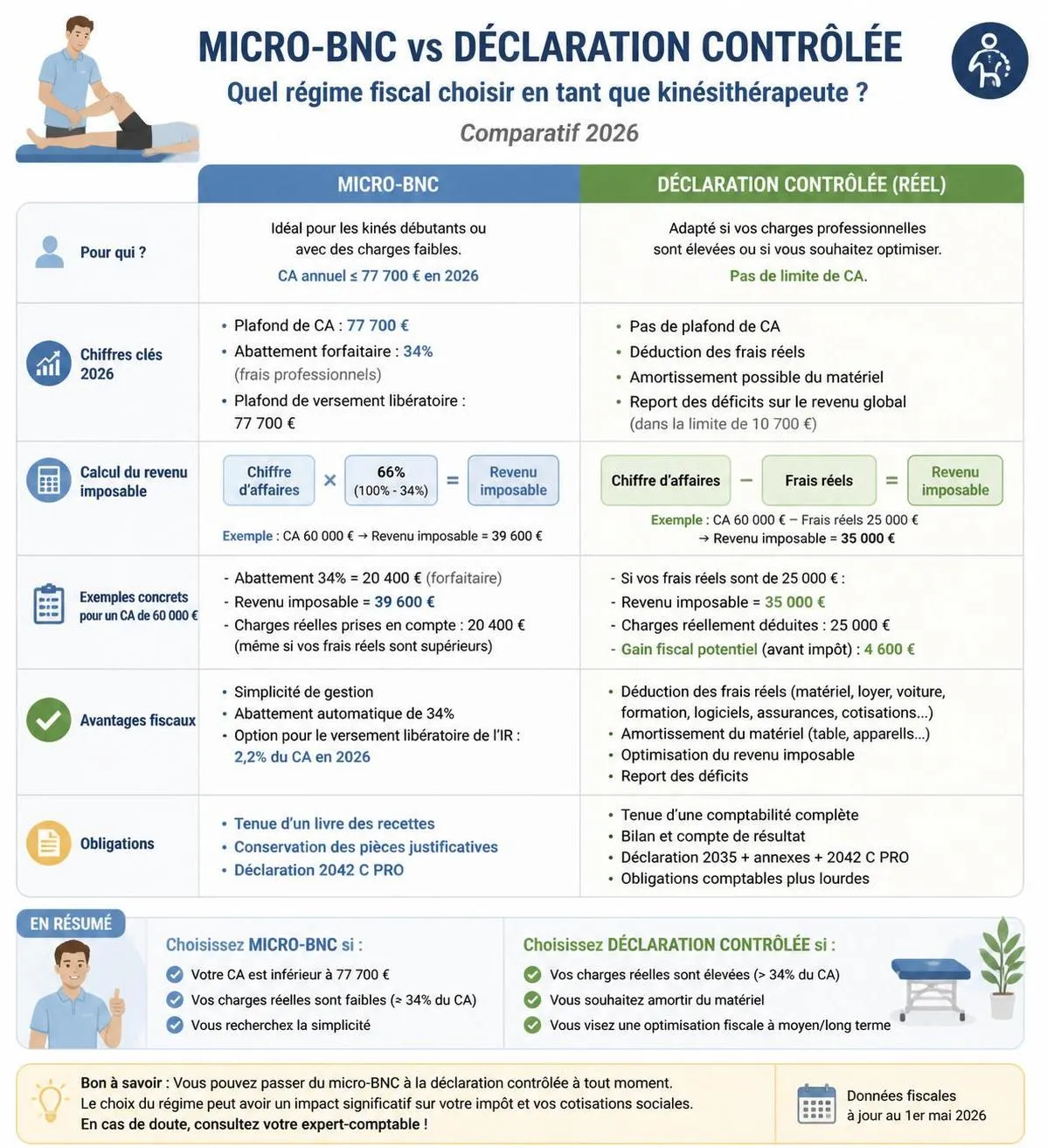 découvrez notre guide complet sur la comptabilité pour kinés libéraux : apprenez les régimes fiscaux applicables, les obligations légales à respecter et le rôle essentiel de la carpimko dans votre carrière.