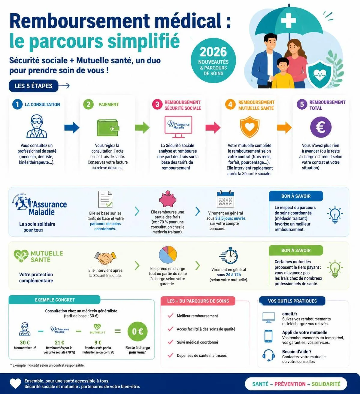améliorez vos remboursements médicaux en adoptant une prévention efficace et des soins optimisés pour une meilleure gestion de votre santé.
