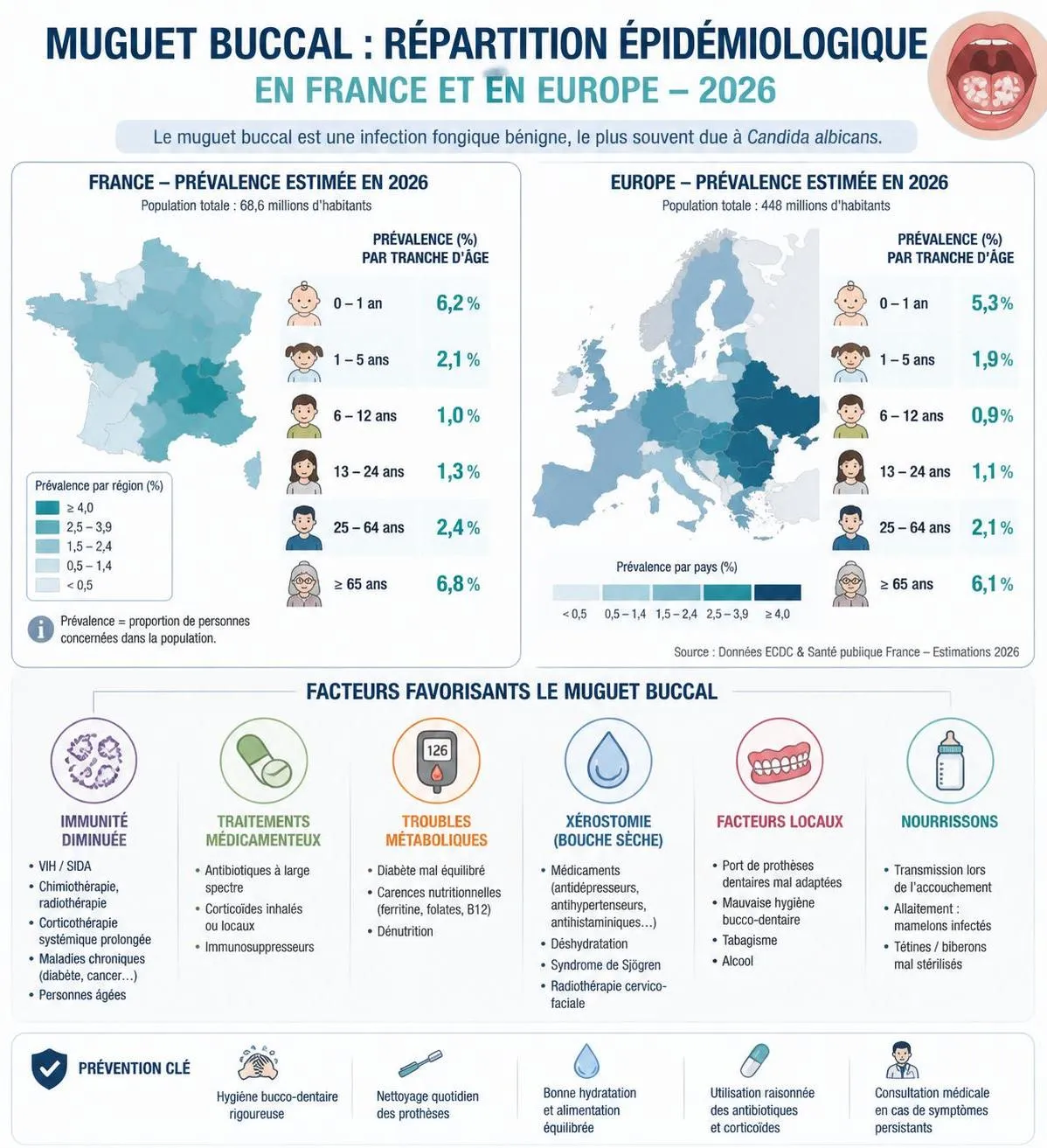 découvrez les symptômes, les traitements efficaces et les conseils de prévention du muguet buccal, une infection causée par la candidose, pour préserver votre santé buccale.