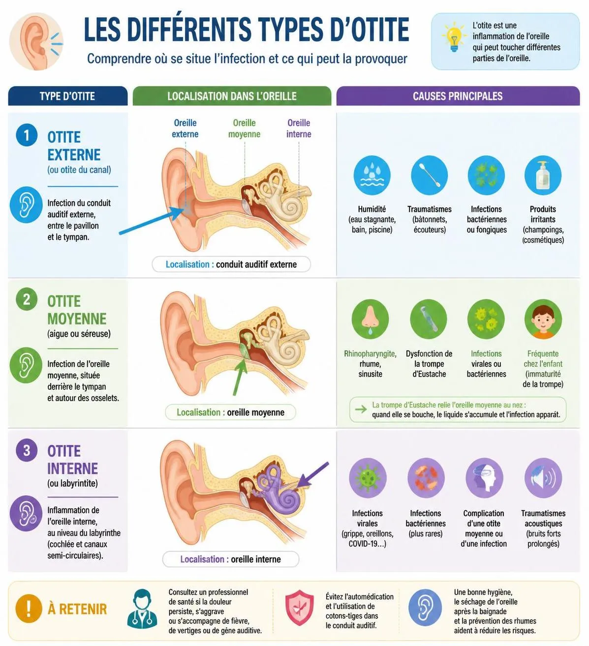 découvrez les symptômes de l'otite, les traitements efficaces et les conseils pour savoir quand consulter un médecin afin de prévenir les complications.