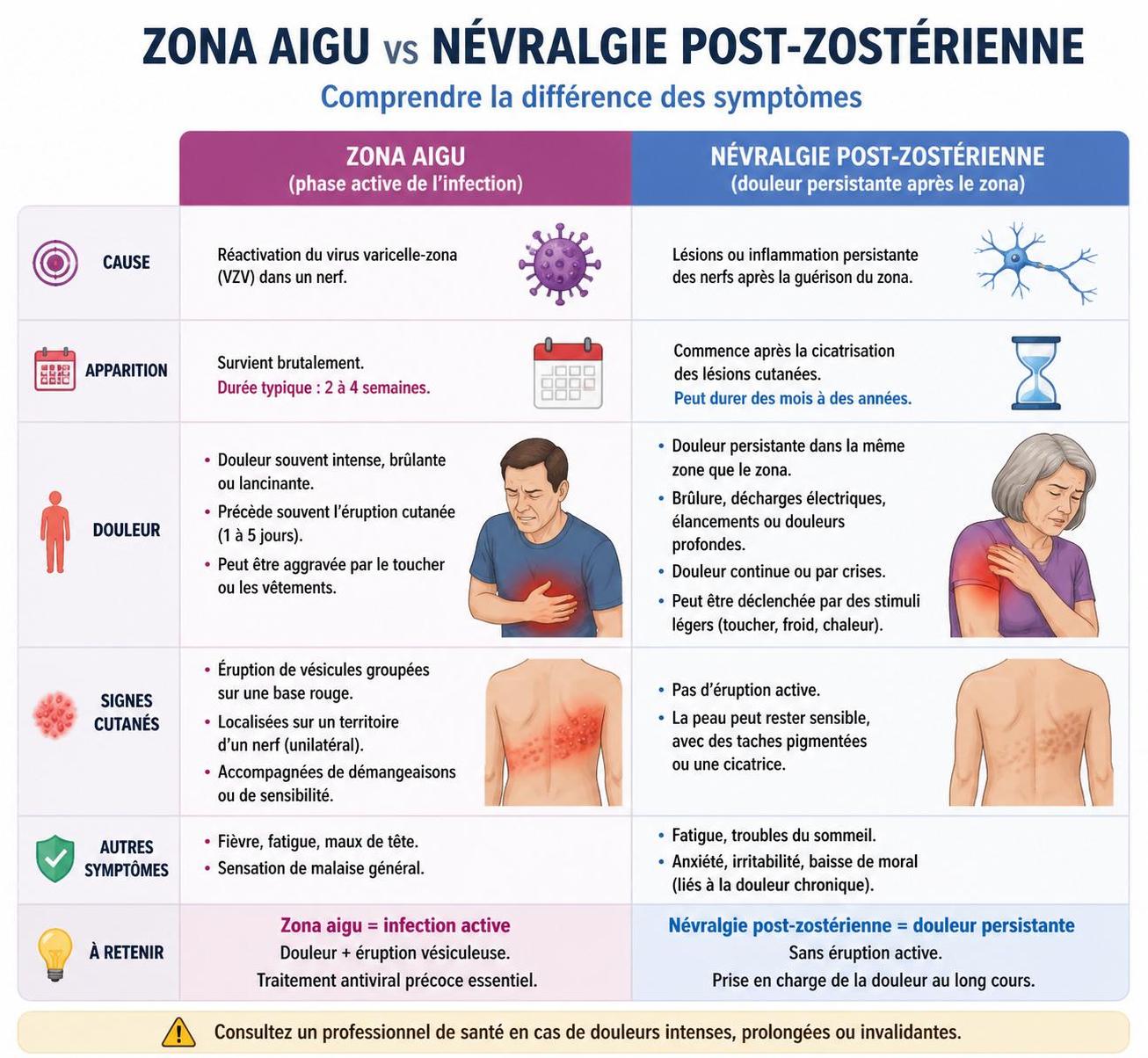 découvrez les symptÎmes du zona, les douleurs post-zostériennes et les traitements efficaces en 2026 pour mieux gérer cette maladie.