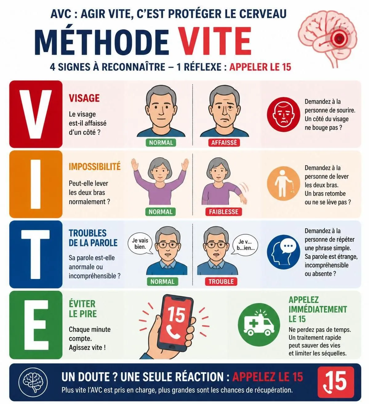 découvrez comment reconnaître rapidement les 5 principaux symptômes d'un avc et pourquoi il est crucial d'appeler le 15 sans tarder pour sauver des vies.