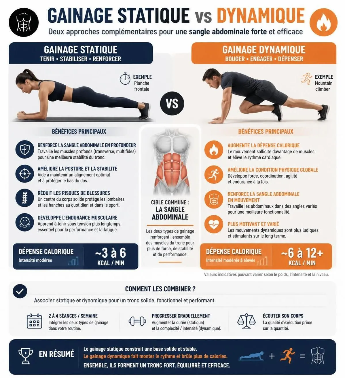 découvrez 6 exercices de gainage dynamique efficaces pour renforcer votre sangle abdominale, améliorer votre posture et sculpter votre silhouette.