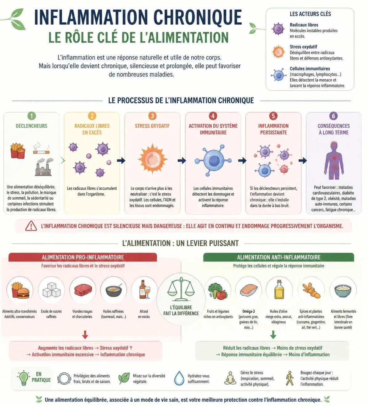 découvrez les aliments anti-inflammatoires à intégrer dans votre alimentation et ceux à éviter pour réduire l'inflammation et améliorer votre bien-être au quotidien.