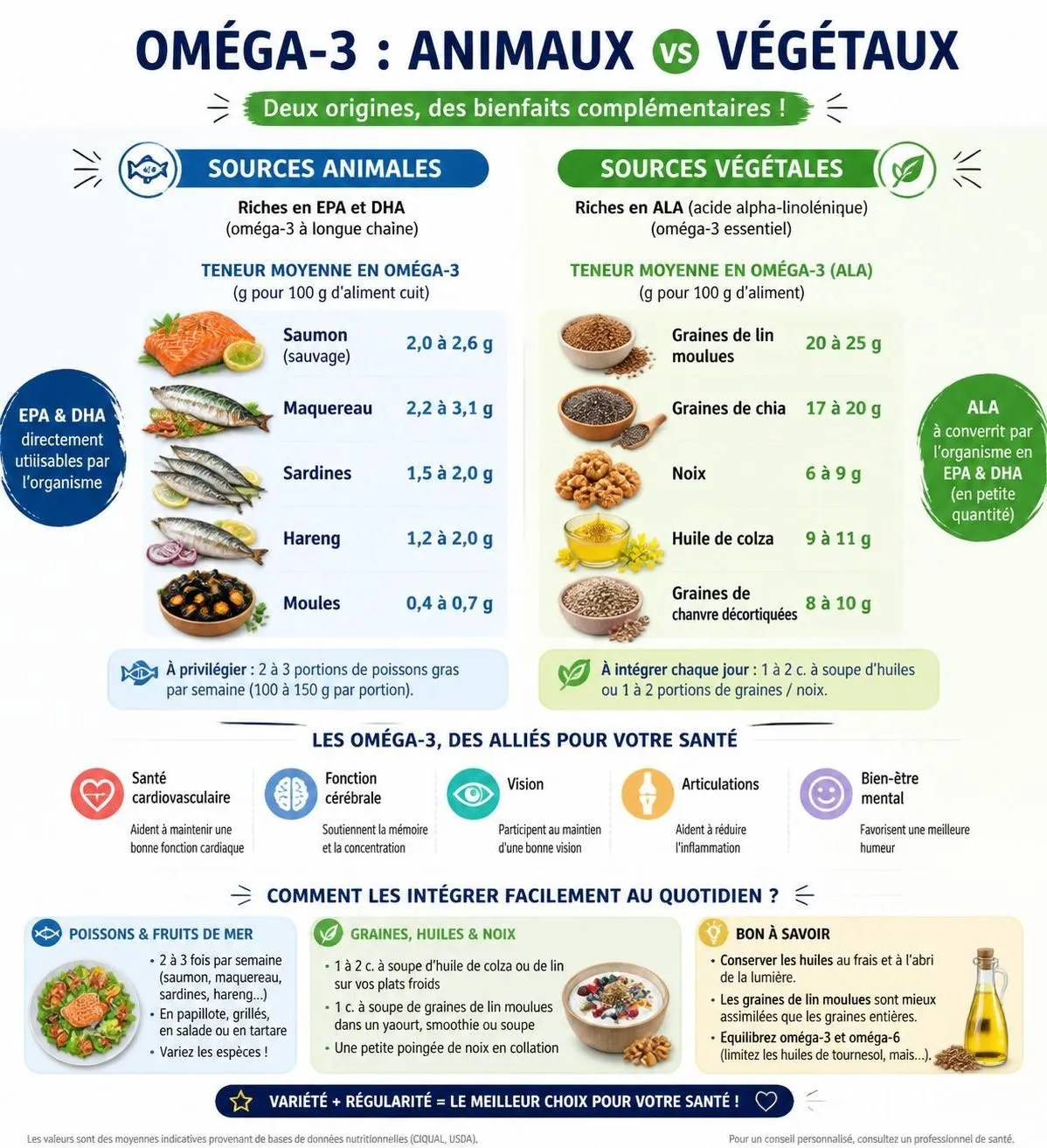 découvrez les aliments riches en oméga-3, avec les meilleures sources végétales et animales à intégrer dans votre alimentation pour une santé optimale.