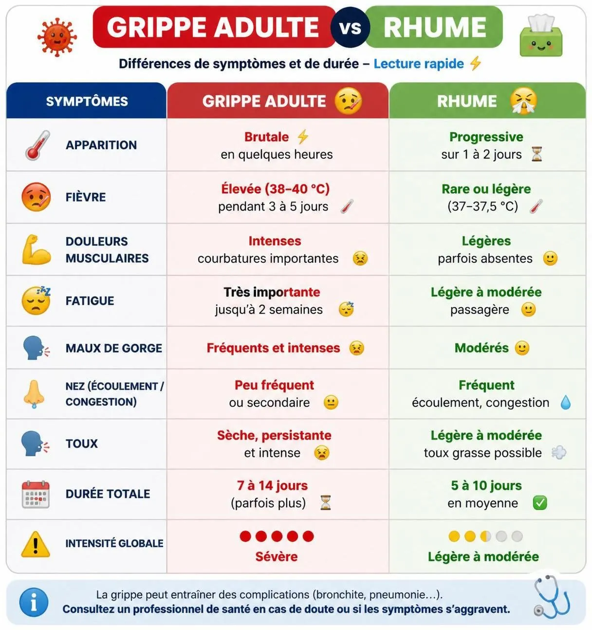 découvrez les symptômes de la grippe chez l'adulte, sa durée typique et apprenez à la distinguer d'un simple gros rhume pour mieux réagir et vous soigner.