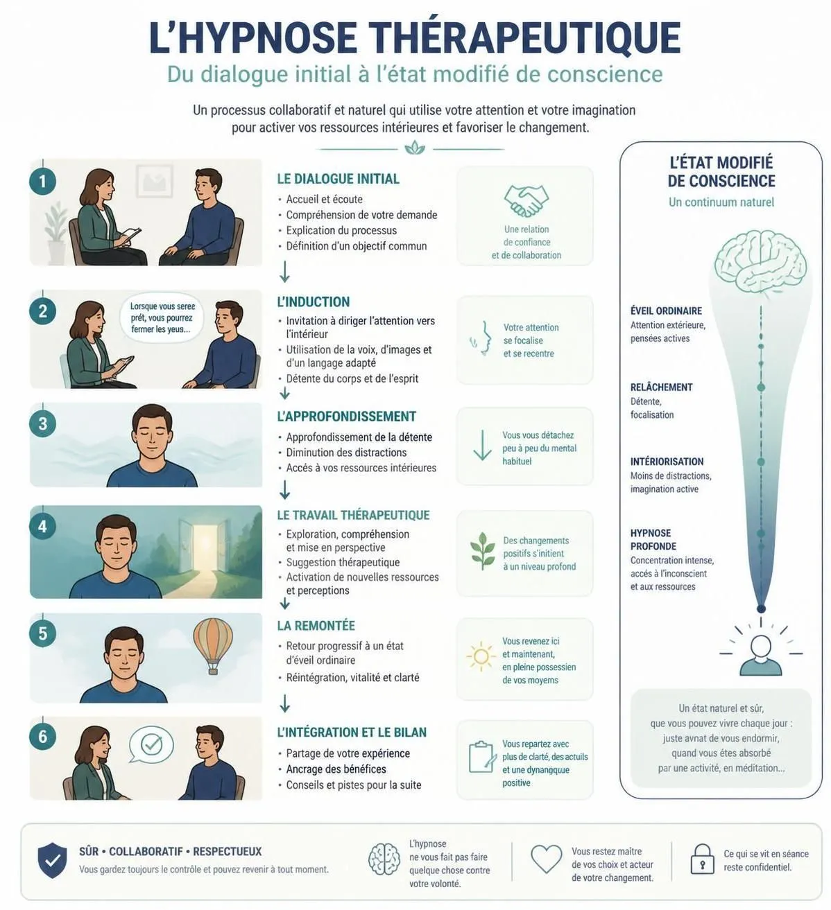 découvrez ce que l'hypnose thérapeutique peut soigner réellement et comment se déroule une séance pour mieux comprendre ses bienfaits et son fonctionnement.