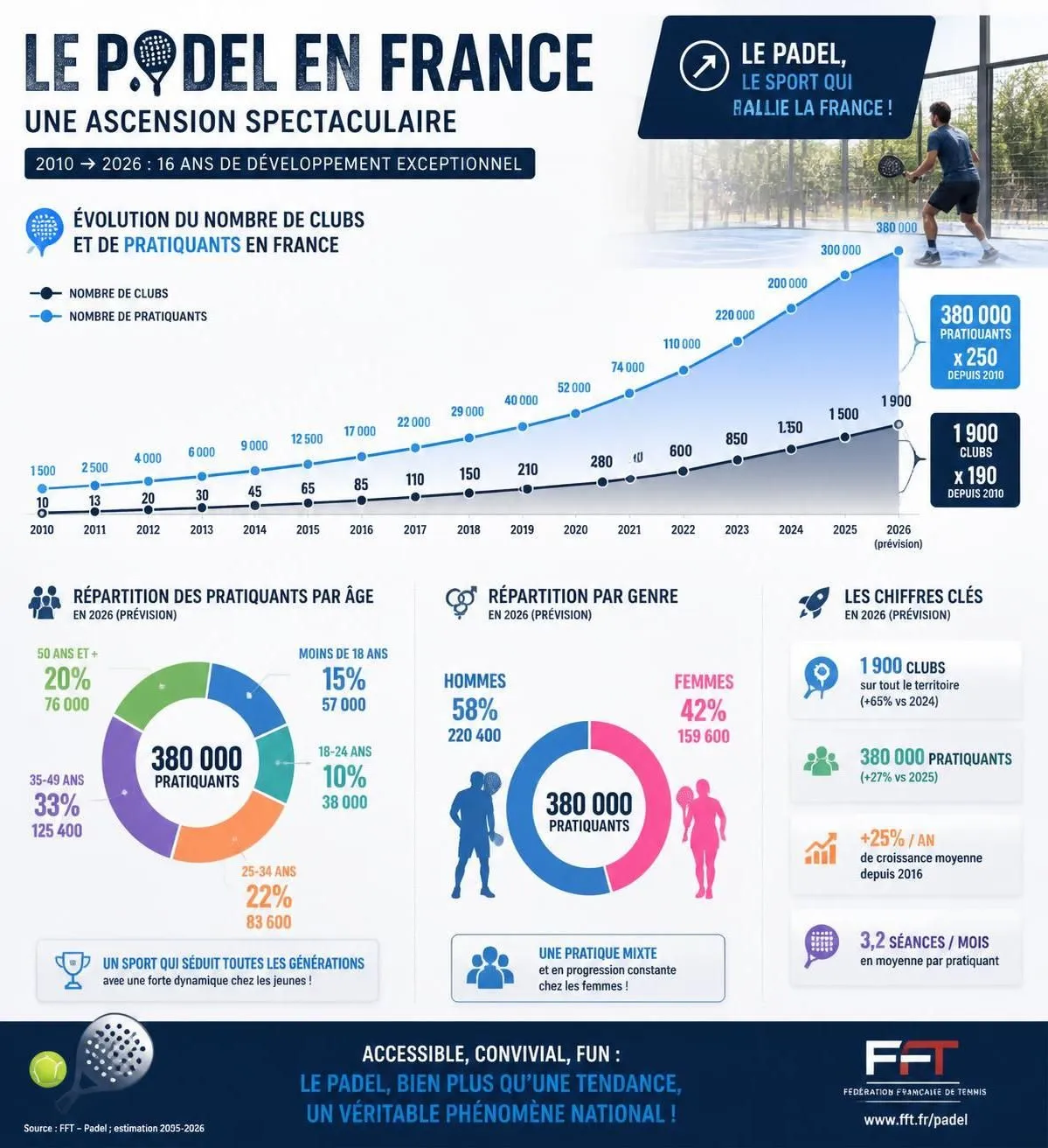 découvrez les règles du padel, ses bienfaits pour la santé et nos conseils pour bien débuter ce sport dynamique et tendance.